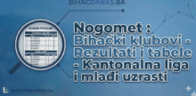 Nogomet – Bihaćki klubovi - rezultati Kantonalne lige USK i mlađih uzrasta