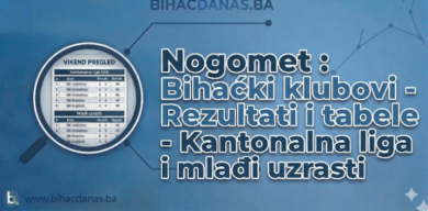 Nogomet – Bihaćki klubovi - rezultati Kantonalne lige USK i mlađih uzrasta